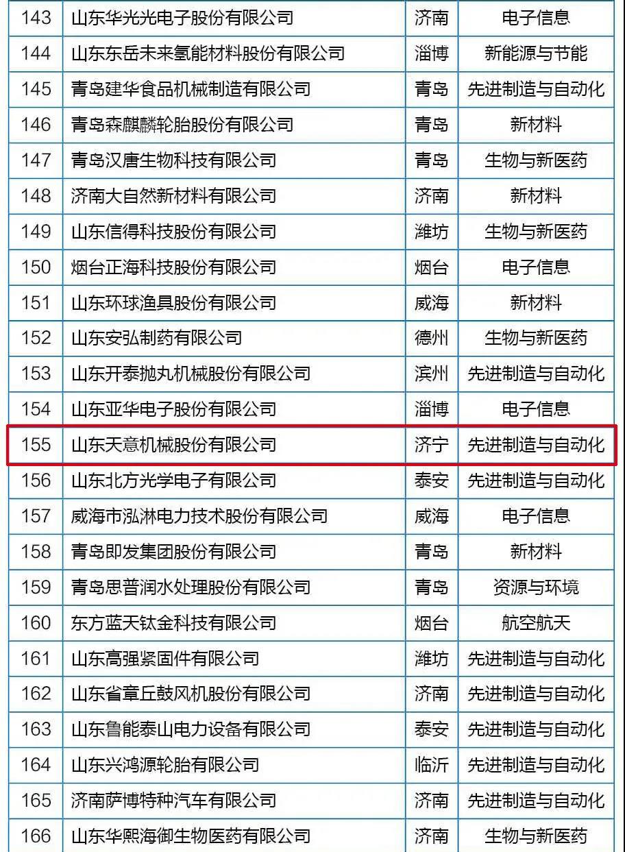 喜訊丨天意機械從全省高新技術(shù)企業(yè)群體中脫穎而出，躋身科技領(lǐng)軍企業(yè)行列